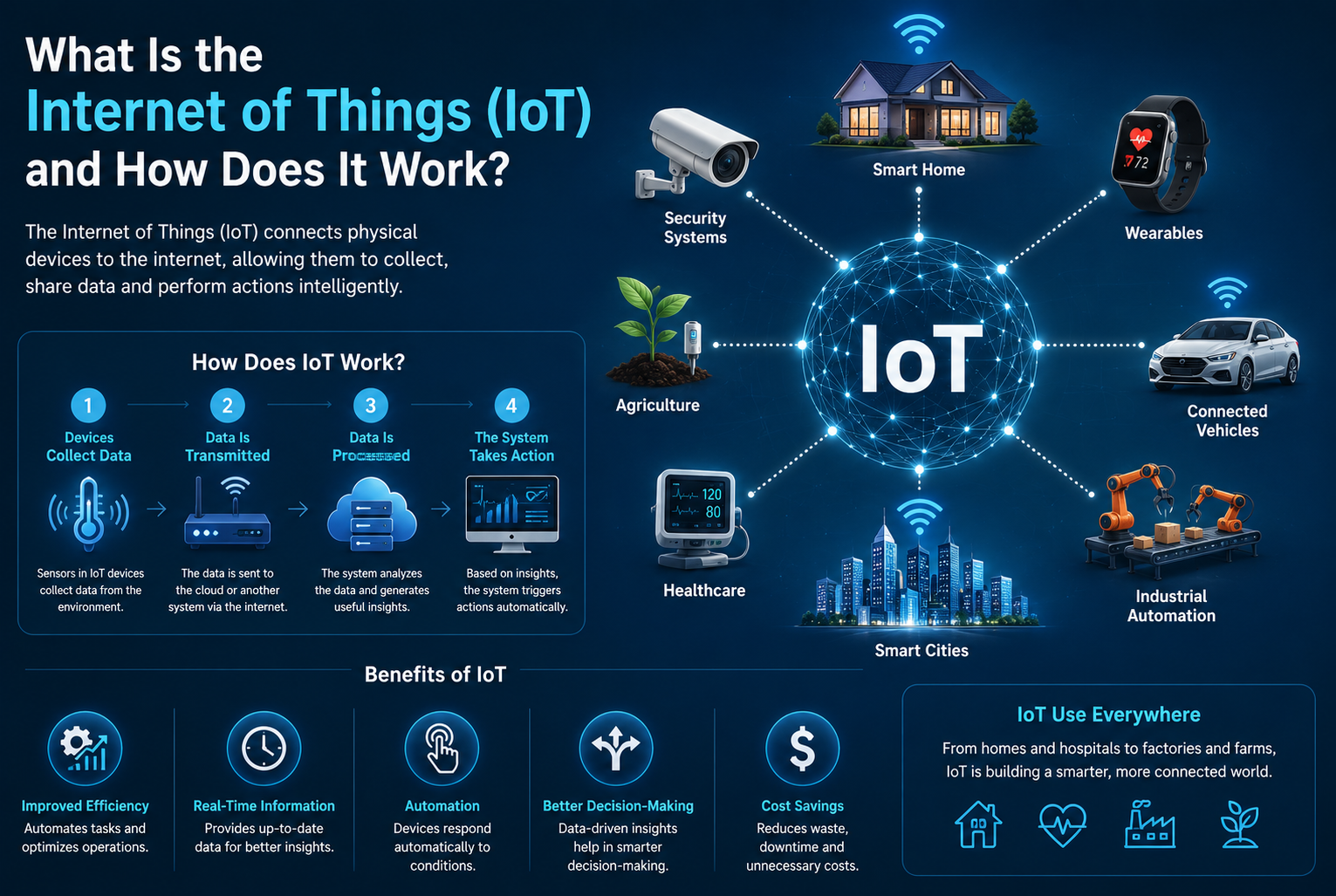 What Is the Internet of Things (IoT) and How Does It Work?